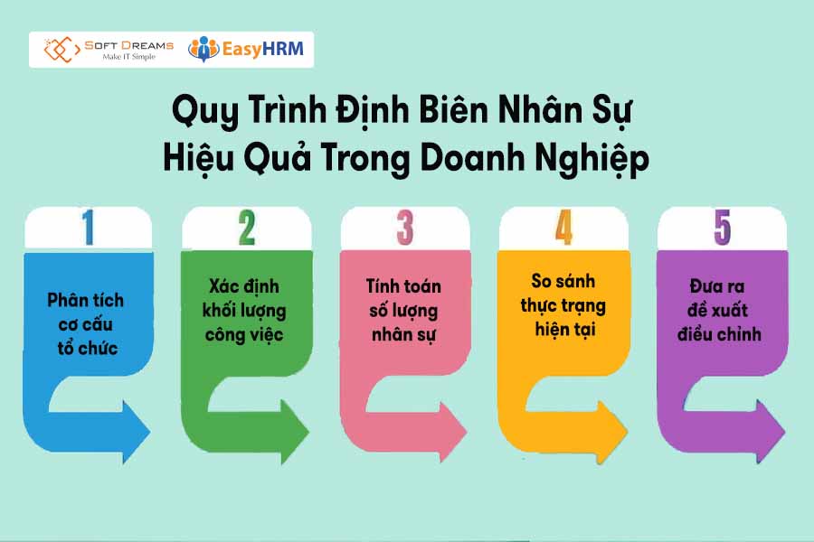 5 bước định biên nhân sự