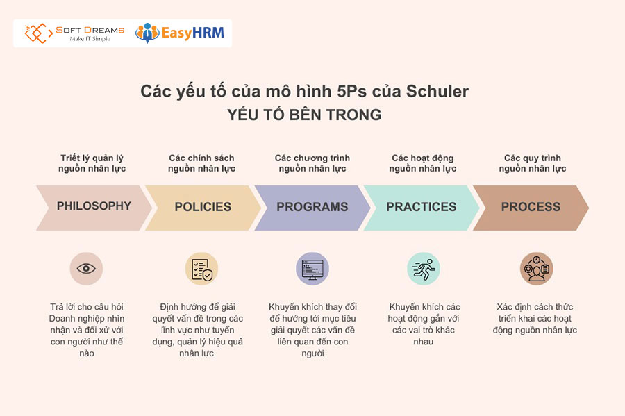 Mô hình 5Ps của Schuler