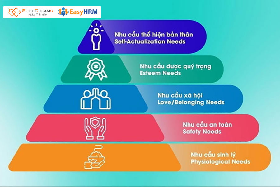 Mô hình quản lý nhân sự Maslow