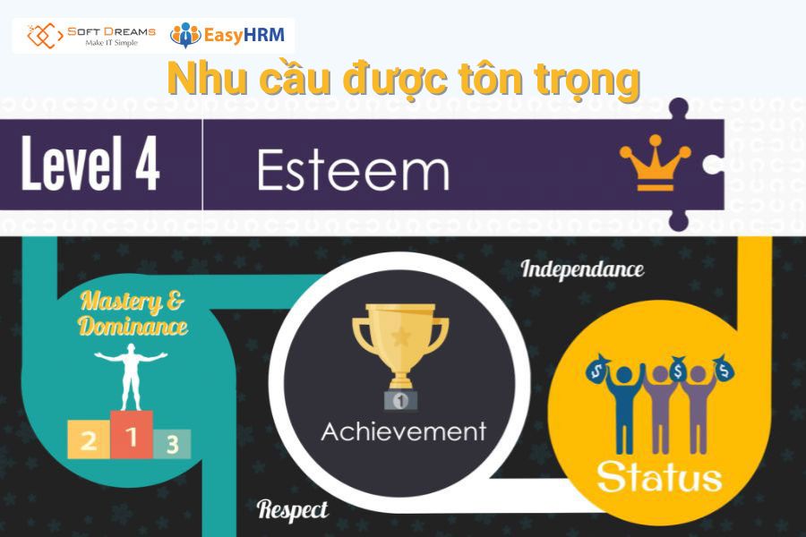 Nhu cầu luôn mong muốn được tôn trọng từ mọi người xung quanh 