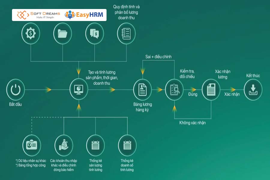 App tính lương Bravo HRM