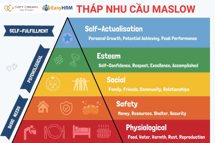 Tháp nhu cầu Maslow là mô hình mô tả nhu cầu con người qua 5 tầng tháp