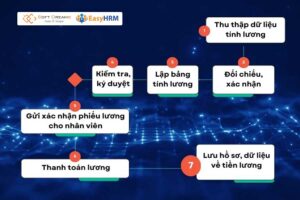 Tham khảo quy tính lương, thanh toán bài bản