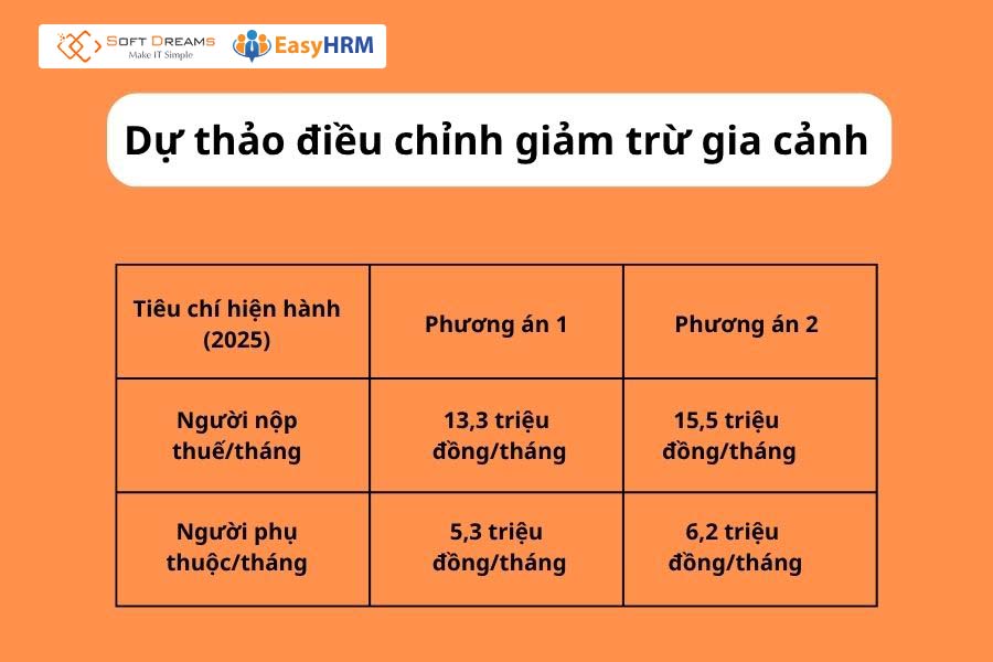 Dự thảo điều chỉnh mức giảm trừ gia cảnh 2026