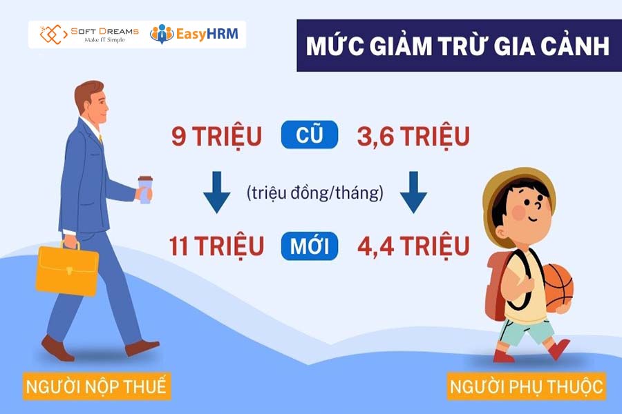 Cập nhật mức giảm trừ gia cảnh mới nhất hiện nay
