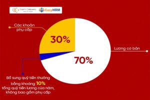 Cách tính tiền lương theo vị trí việc làm