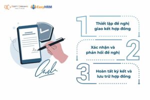 3 bước giao kết hợp đồng điện tử