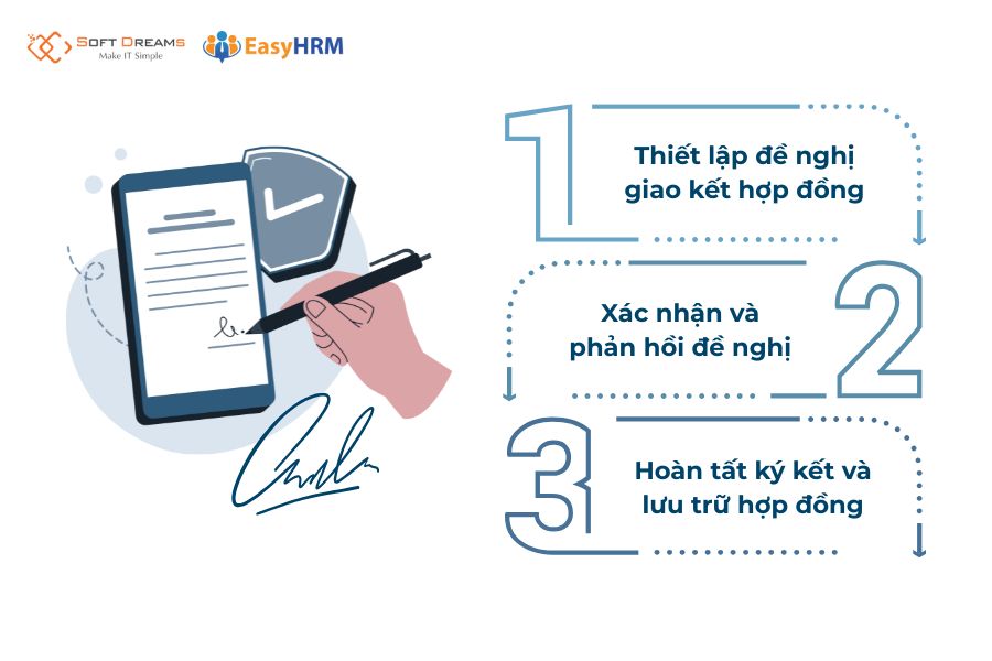 3 bước giao kết hợp đồng điện tử