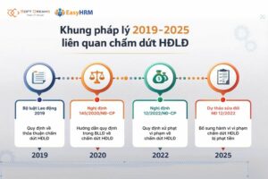 Khung pháp lý 2019–2025 liên quan chấm dứt HĐLĐ