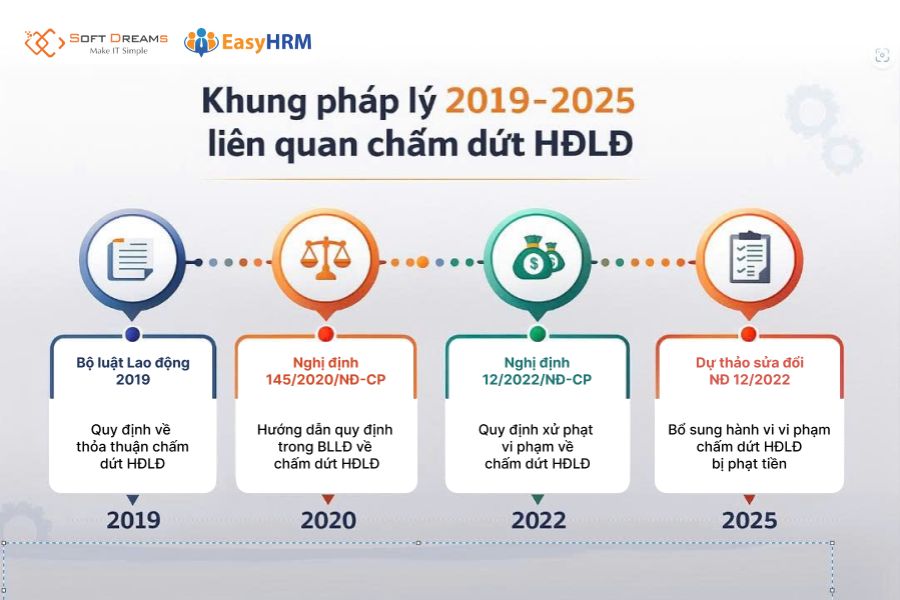 Khung pháp lý 2019–2025 liên quan chấm dứt HĐLĐ