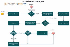 Mẫu sơ đồ quy trình tuyển dụng nhân sự
