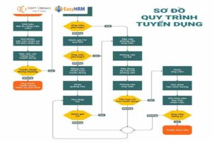 Sơ đồ quy trình tuyển dụng là gì?