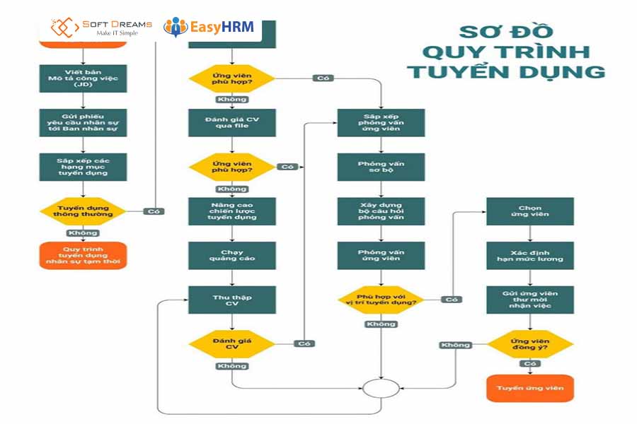 Sơ đồ quy trình tuyển dụng là gì?
