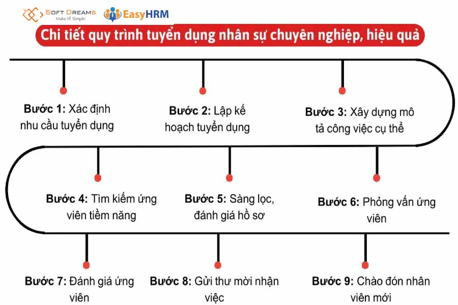 Sơ đồ tuyển dụng cần rõ ràng, dễ hiểu