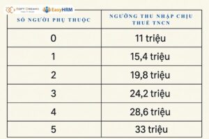 Bảng các ngưỡng lương phải nộp thuế ứng với số người phụ thuộc