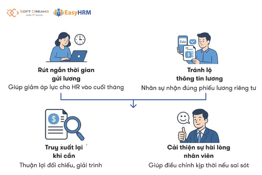 Gửi phiếu lương qua zalo hàng loạt nhanh chóng, dễ dàng 