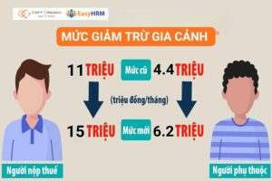 Cập nhật mức giảm trừ gia cảnh mới nhất 2026