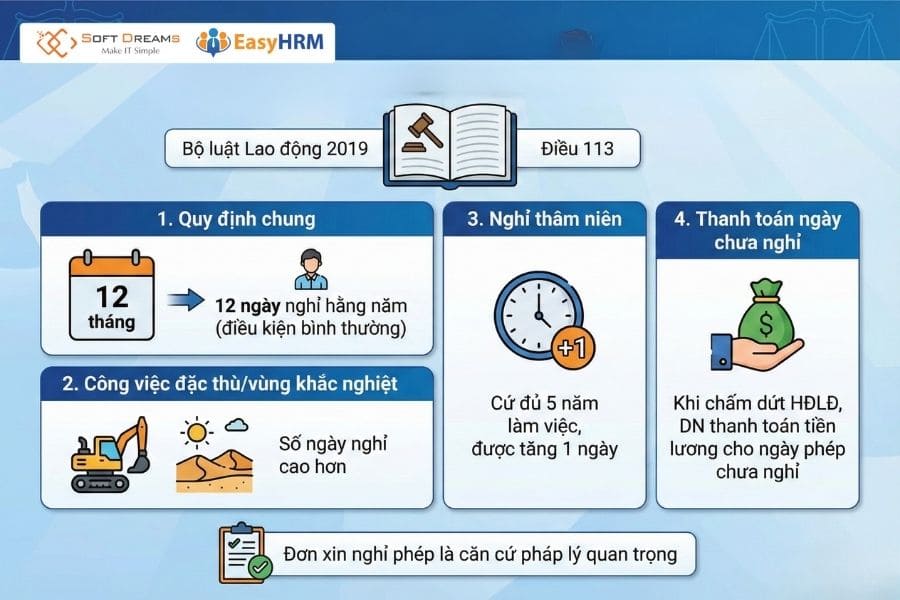 Quy định về nghỉ phép năm theo luật lao động
