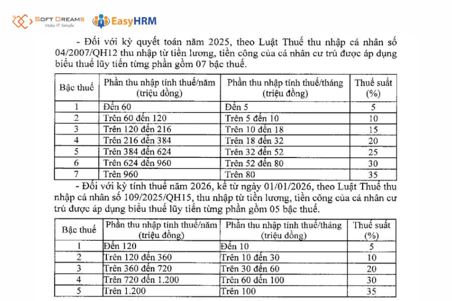 Biểu thuế luỹ tiến từng phần của 2 năm