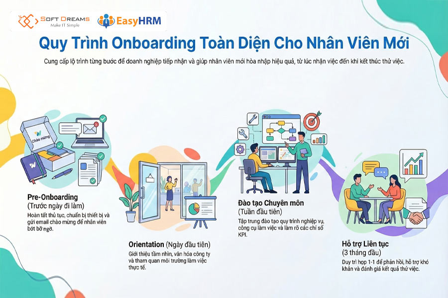 Các bước triển khai onboarding cho nhân viên mới