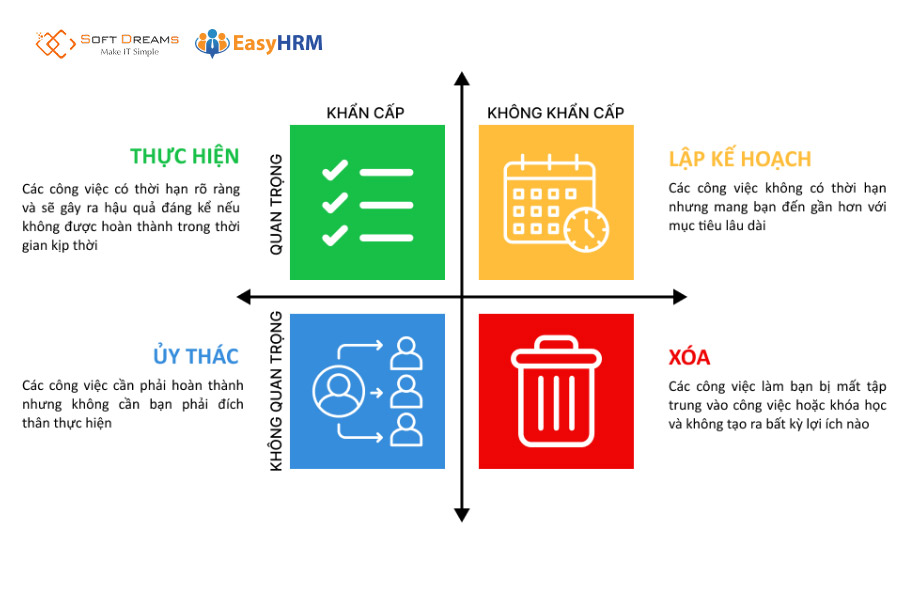 Công việc được sắp xếp theo 4 nhóm trong ma trận Eisenhower