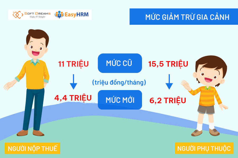 Mức giảm trừ gia cảnh mới nhất 2026