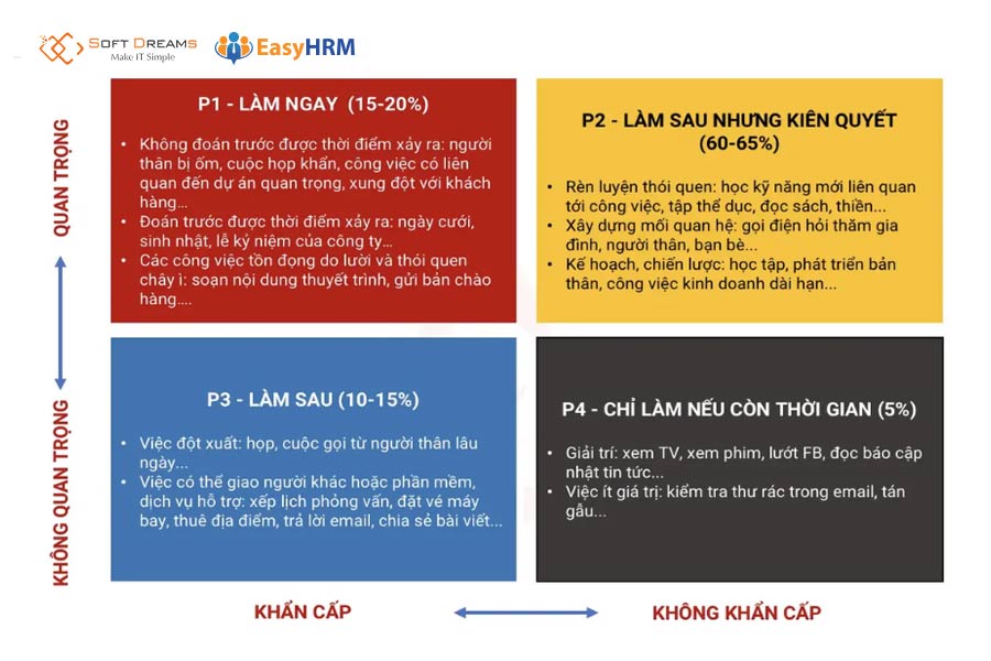 Nhóm P4 (không quan trọng và không cần thiết) chỉ làm khi có thời gian rảnh