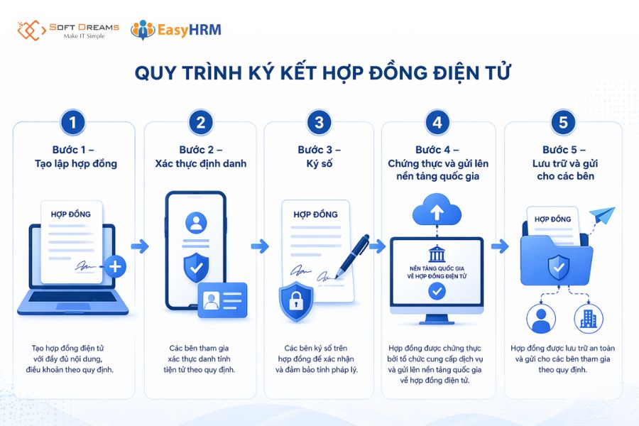 5 bước ký kết hợp đồng điện tử