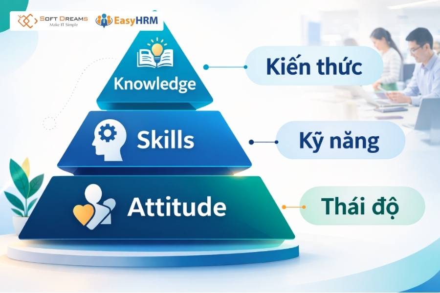 Mô hình đánh giá năng lực ASK gồm 3 yếu tố