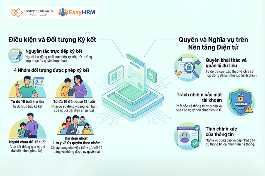 Chủ thể của hợp đồng lao động điện tử: Quy định áp dụng cho người lao động