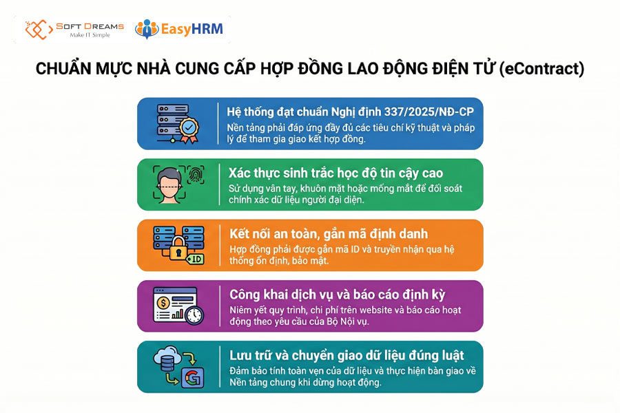 Quy định đối với đơn vị cung cấp dịch vụ eContract