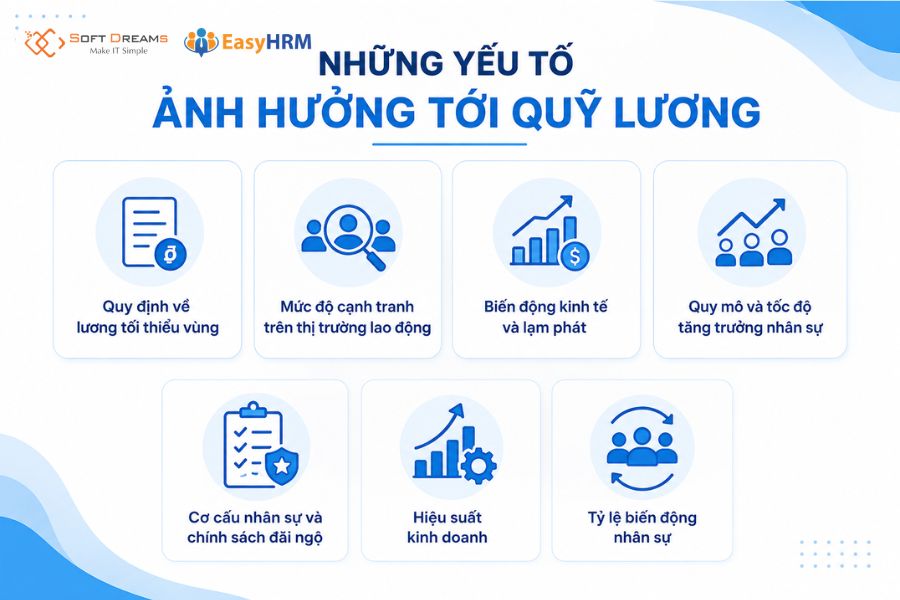 Những yếu tố ảnh hưởng tới quỹ lương