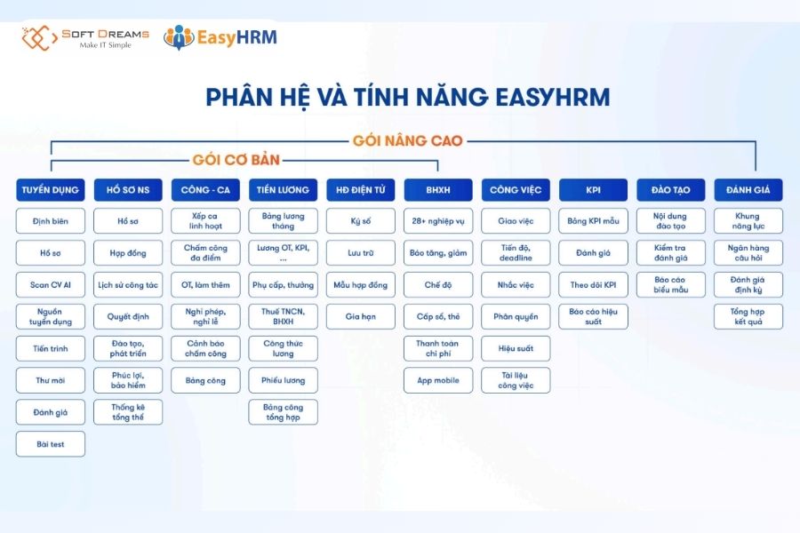 Quản trị nhân sự tập trung trên một nền tảng duy nhất