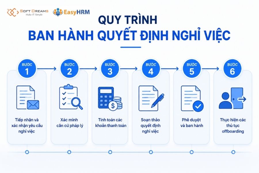 Quy trình ban hành quyết định nghỉ việc
