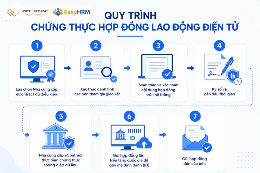 Quy trình chứng thực hợp đồng lao động điện tử