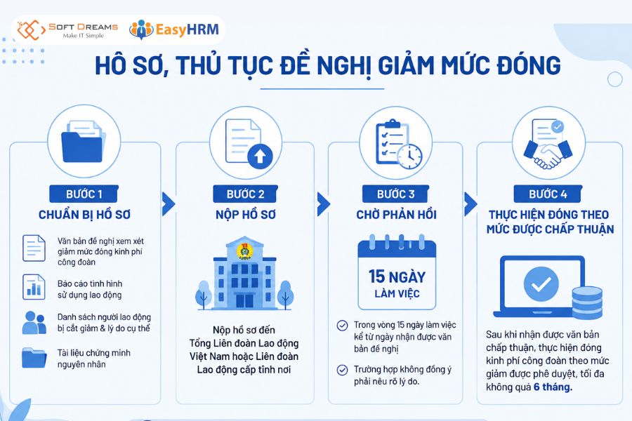 Thủ tục đề nghị giảm mức đóng công đoàn