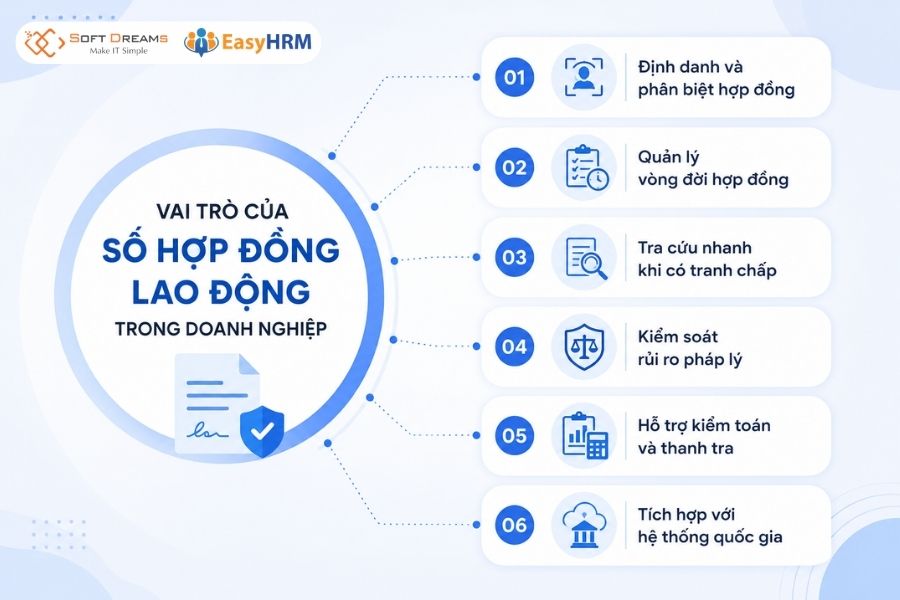 Vai trò của số hợp đồng lao động trong doanh nghiệp