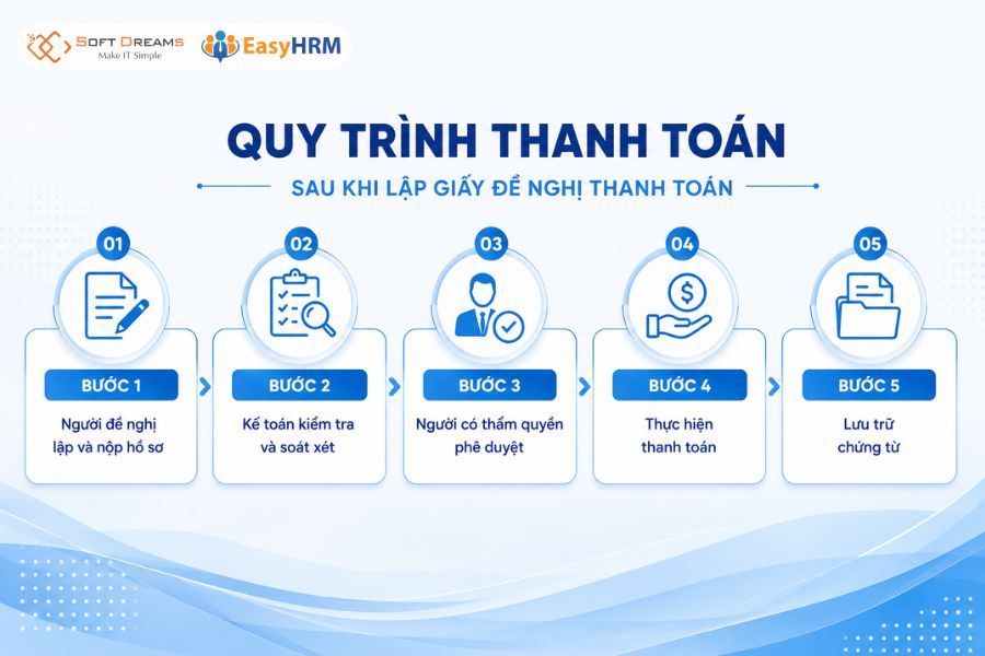 Quy trình thanh toán sau khi làm giấy đề nghị thanh toán