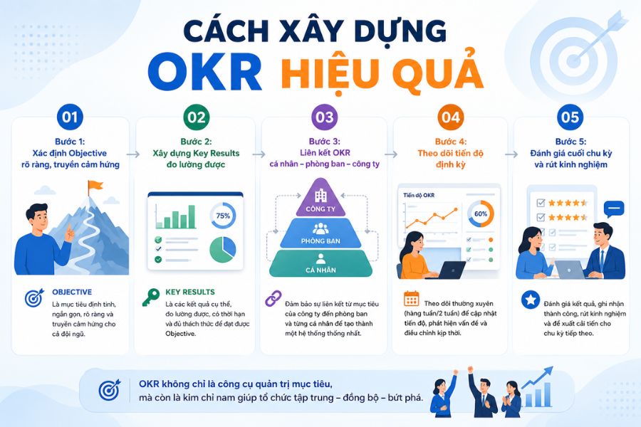 Quy trình xây dựng OKR hiệu quả