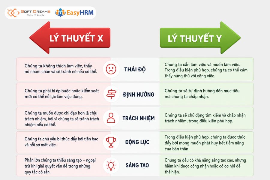 So sánh thuyết x và thuyết y