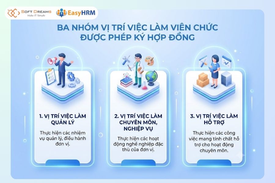 Ba nhóm vị trí việc làm viên chức được phép ký hợp đồng