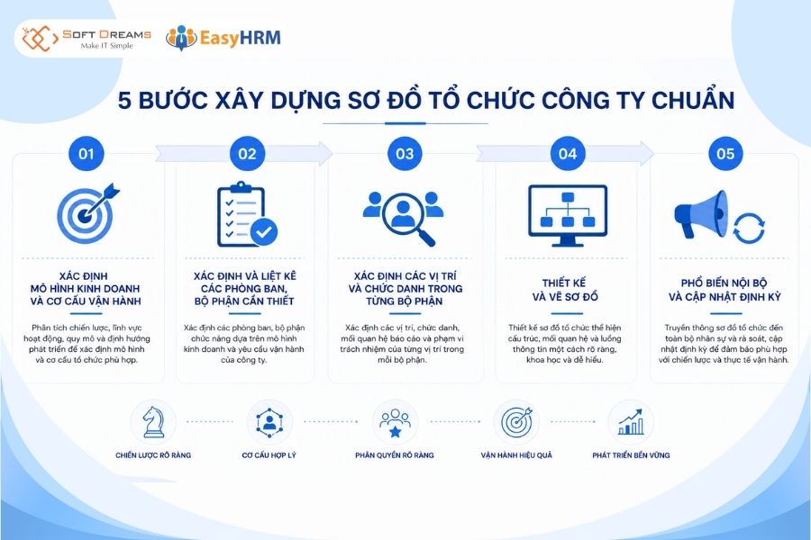 5 bước quy trình xây dựng sơ đồ tổ chức công ty