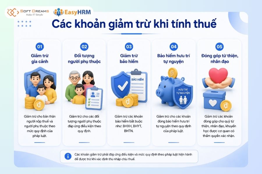 Các khoản giảm trừ khi tính thuế