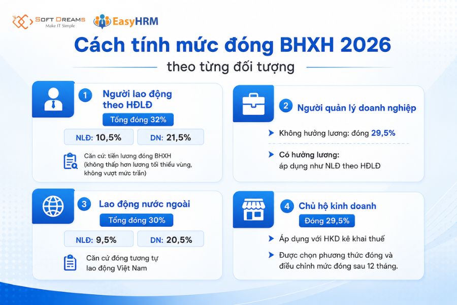 Cách tính mức đóng BHXH 2026 theo từng đối tượng