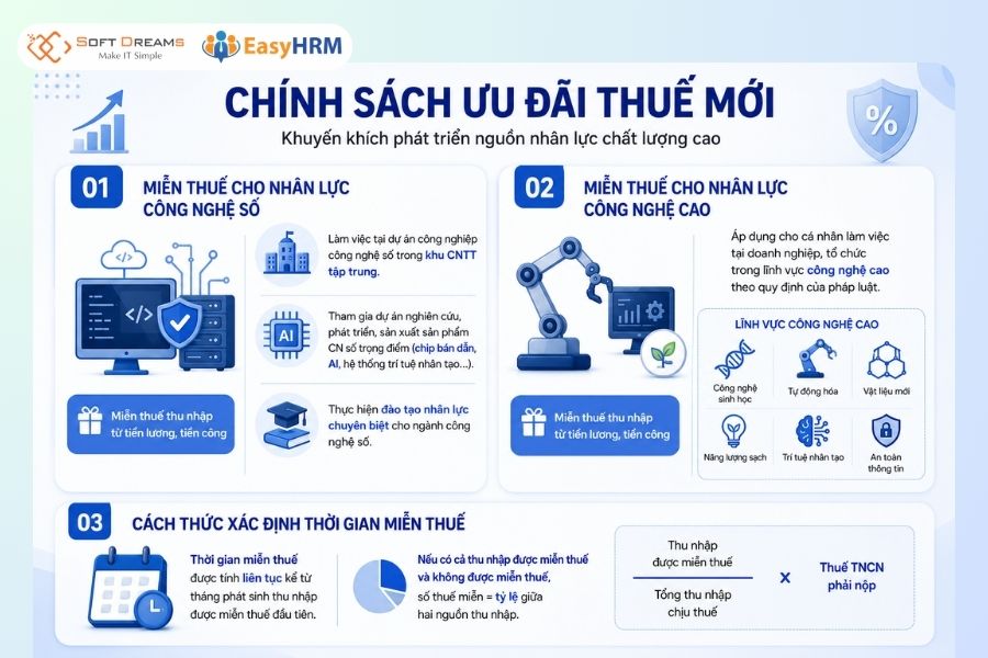 Chính sách ưu đãi thuế mới