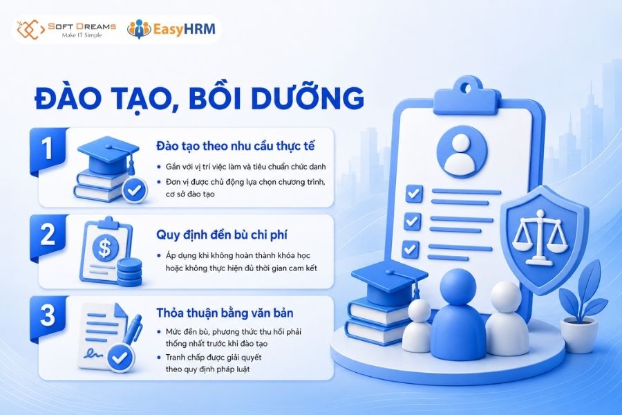 Đào tạo, bồi dưỡng và Đền bù chi phí