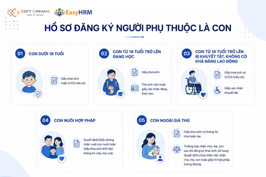 Hồ sơ đăng ký người phụ thuộc là con