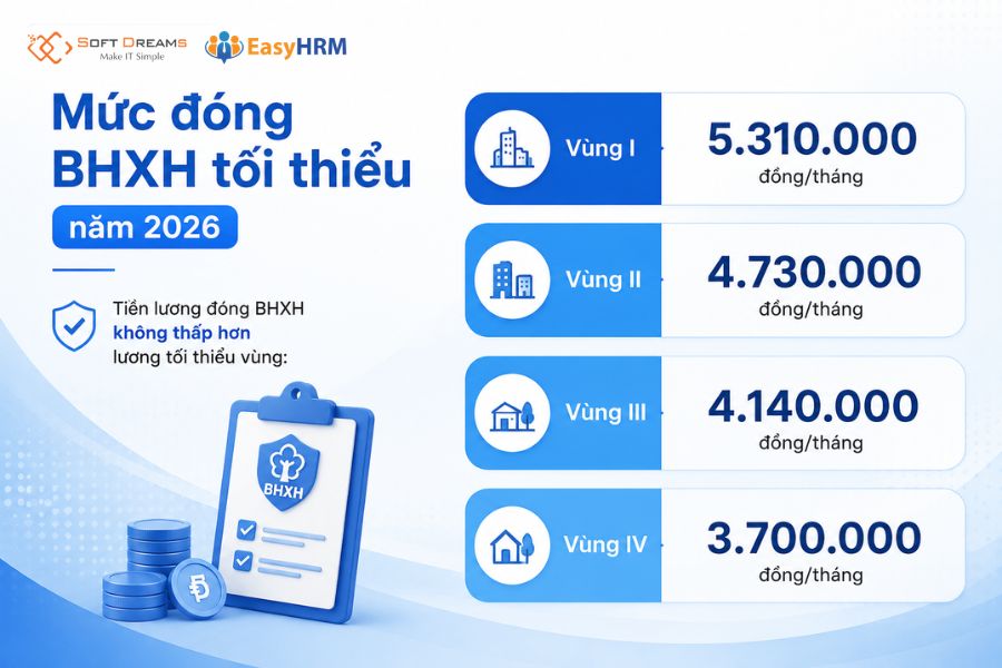 Mức đóng BHXH tối thiểu năm 2026