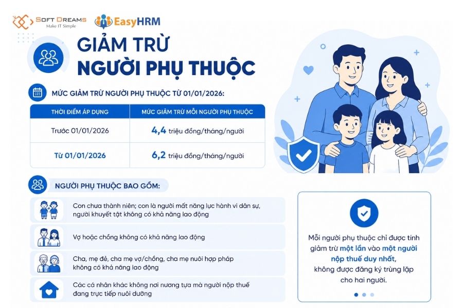 Mức giảm trừ người phụ thuộc