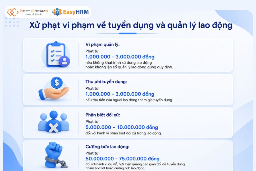Mức phạt về tuyển dụng và quản lý lao động